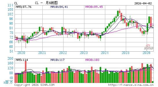 高露洁棕榄有限公司月K线图