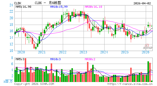 Columbia Financial, Inc.月K线图