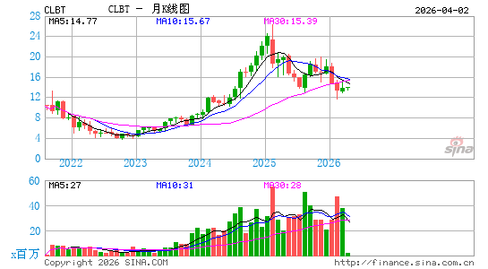 Cellebrite DI Ltd.月K线图