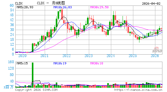 塞德斯医疗月K线图