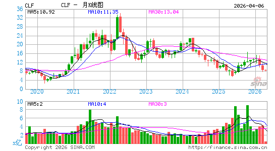 克里夫天然资源公司月K线图