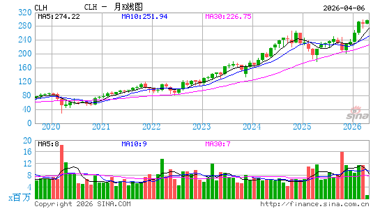Clean Harbors, Inc.月K线图