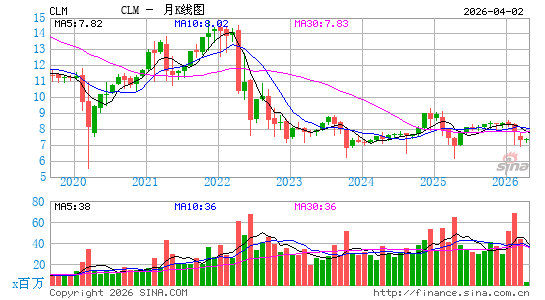 Cornerstone Strategic Value Fund, Inc.月K线图