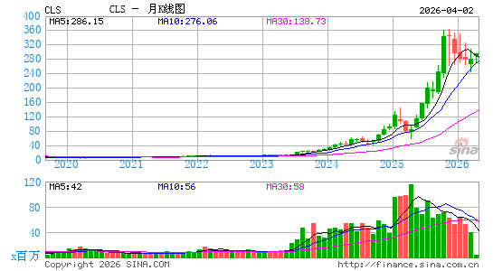 天弘科技月K线图