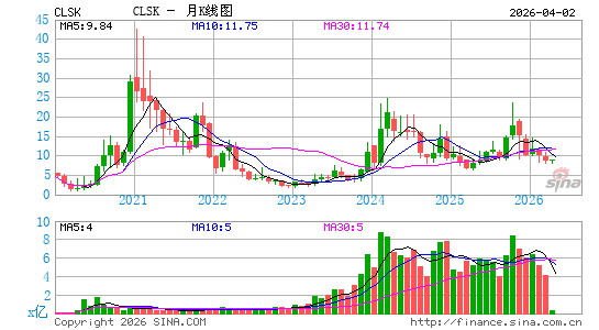 CleanSpark, Inc.月K线图