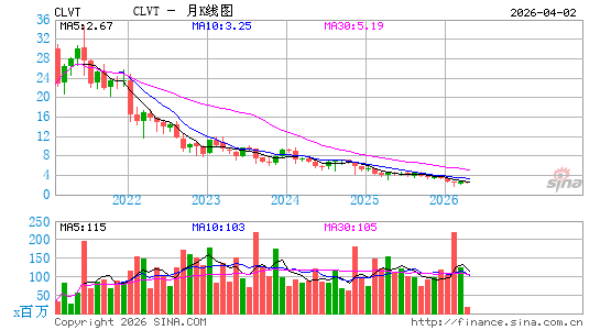 Clarivate Plc月K线图