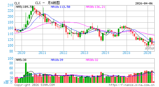 高乐氏公司月K线图