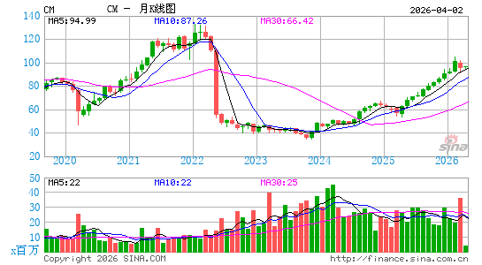 加拿大帝国商业银行月K线图
