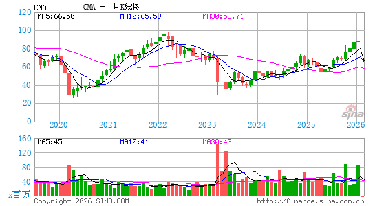 联信银行月K线图