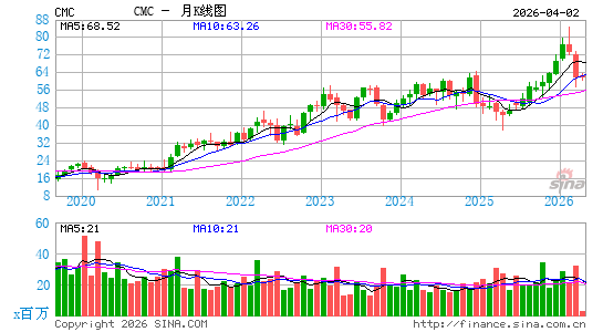 美国工商五金公司月K线图