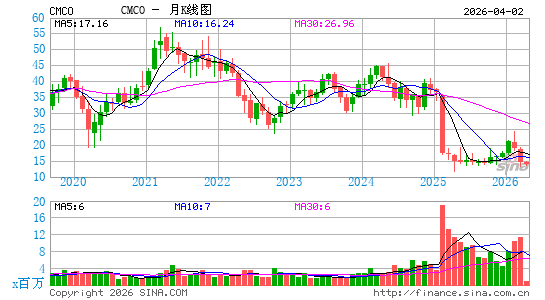 哥伦布-麦金农月K线图