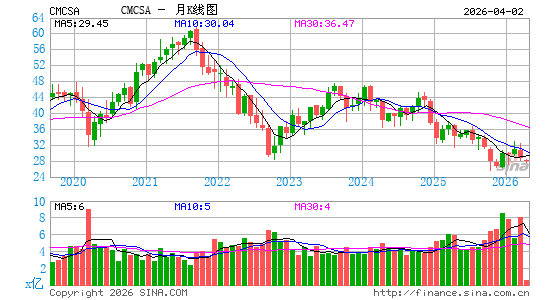 康卡斯特公司月K线图