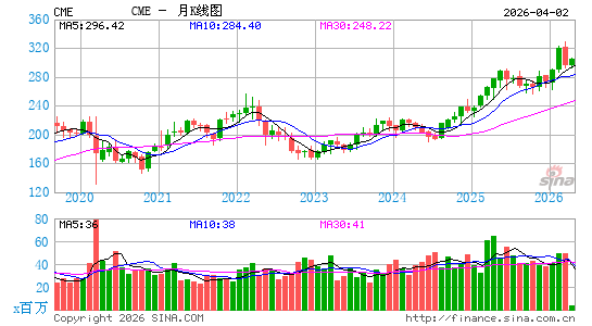 美国芝加哥商品交易所集团月K线图