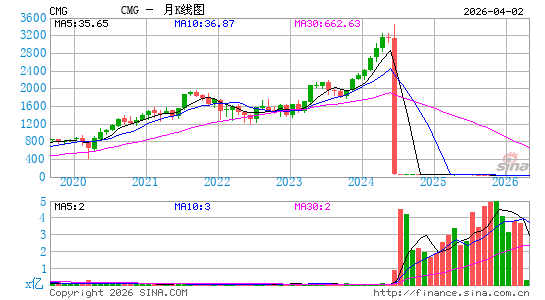 墨式烧烤公司月K线图