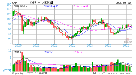 Cimpress Plc月K线图