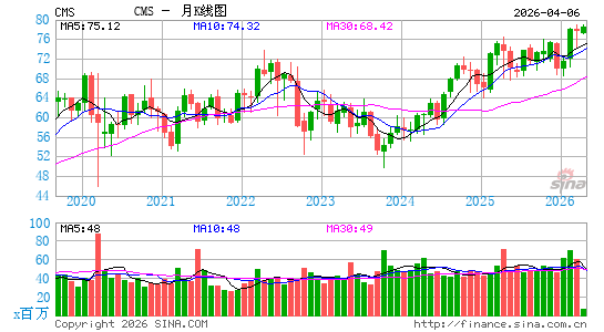CMS能源月K线图