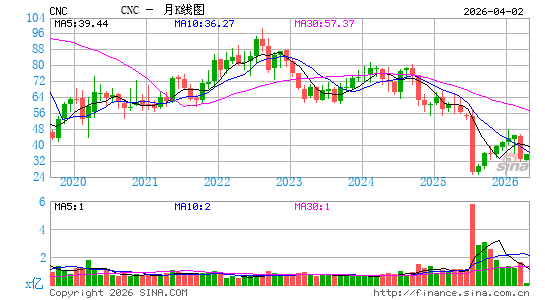 Centene Corp.月K线图