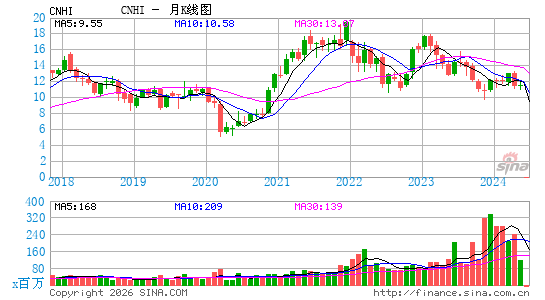 CNH Industrial NV月K线图