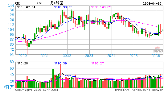 加拿大国家铁路公司月K线图