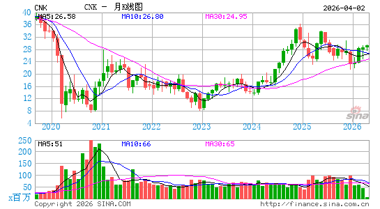 喜满客影城月K线图