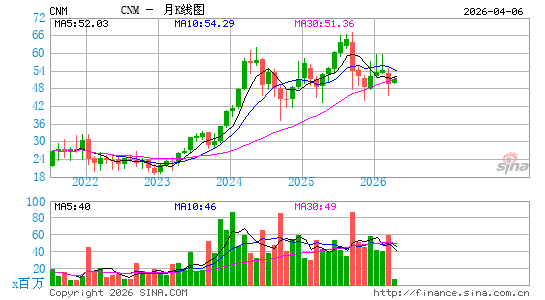 Core & Main, Inc.月K线图