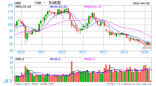 CONMED Corp.月K线图