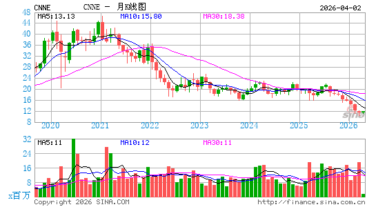 Cannae Holdings, Inc.月K线图