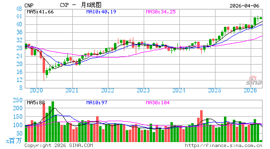 中点能源月K线图