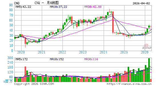 加拿大自然资源公司月K线图