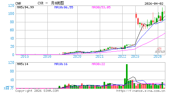 中国新城农村控股有限公司月K线图
