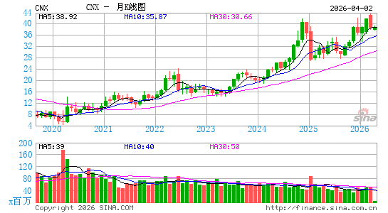康索尔能源月K线图