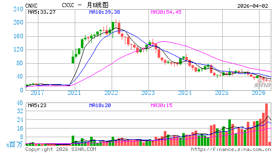 Concentrix Corp.月K线图