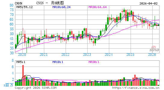 PC Connection, Inc.月K线图