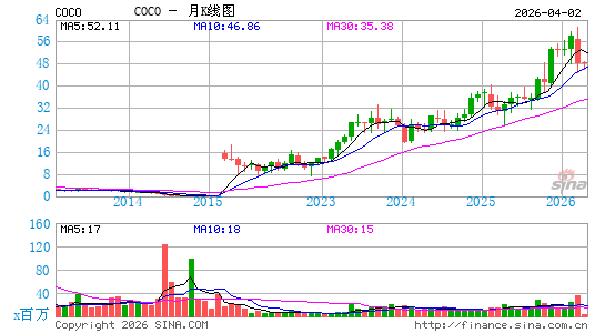 科林斯学院月K线图