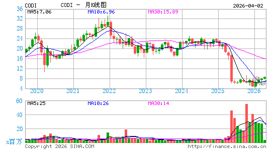 Compass Diversified Holdings月K线图