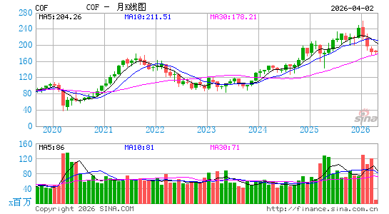 第一资本金融公司月K线图