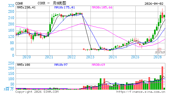 Coherent Corp.月K线图