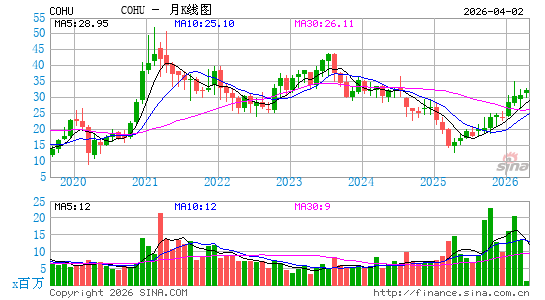 科休半导体月K线图