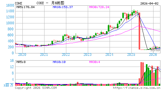 可口可乐装瓶月K线图