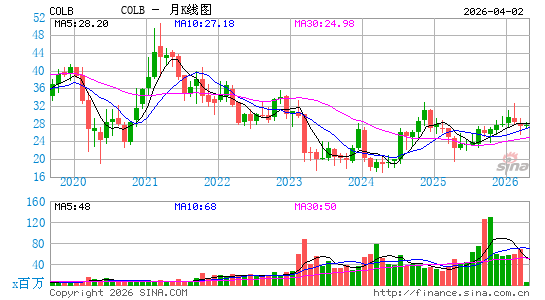 哥伦比亚银行系统月K线图