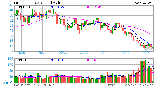 Americold Realty Trust, Inc.月K线图