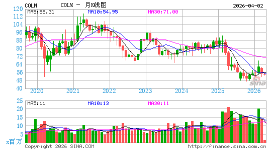 哥伦比亚户外月K线图