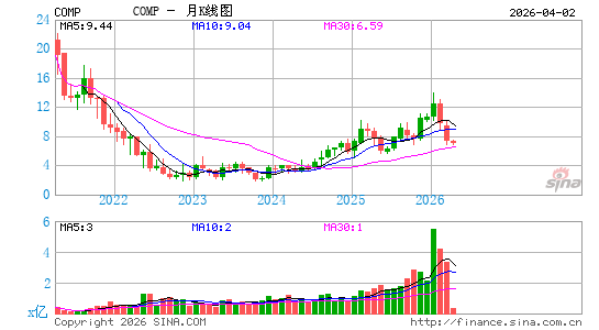 Compass  Inc.月K线图