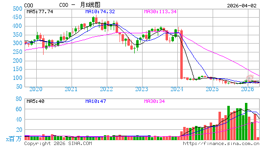 库珀医疗月K线图