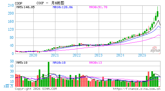 Mr. Cooper Group, Inc.月K线图