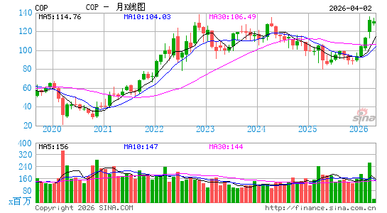 康菲石油公司月K线图