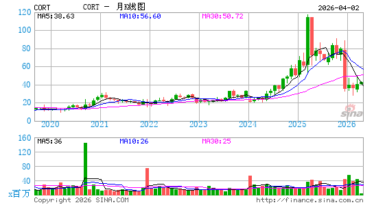 Corcept医疗月K线图