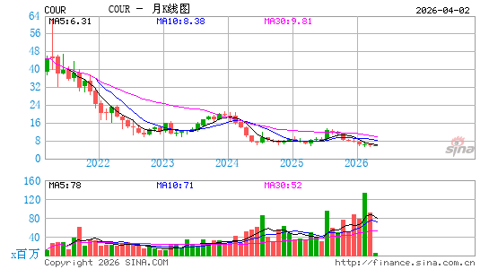 Coursera, Inc.月K线图