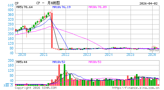 加拿大太平洋铁路月K线图