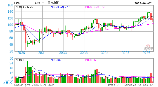 科帕控股月K线图